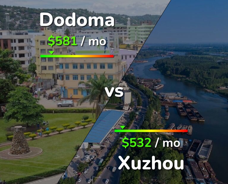 Cost of living in Dodoma vs Xuzhou infographic