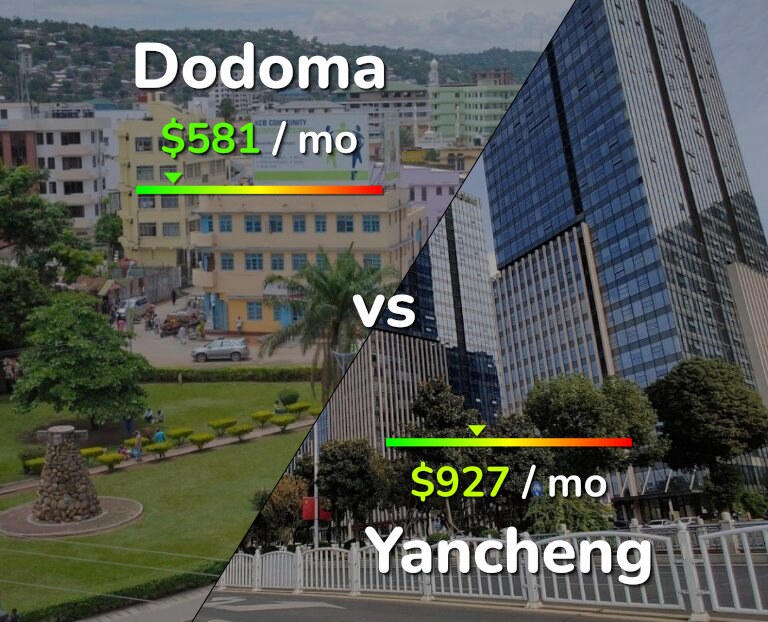 Cost of living in Dodoma vs Yancheng infographic