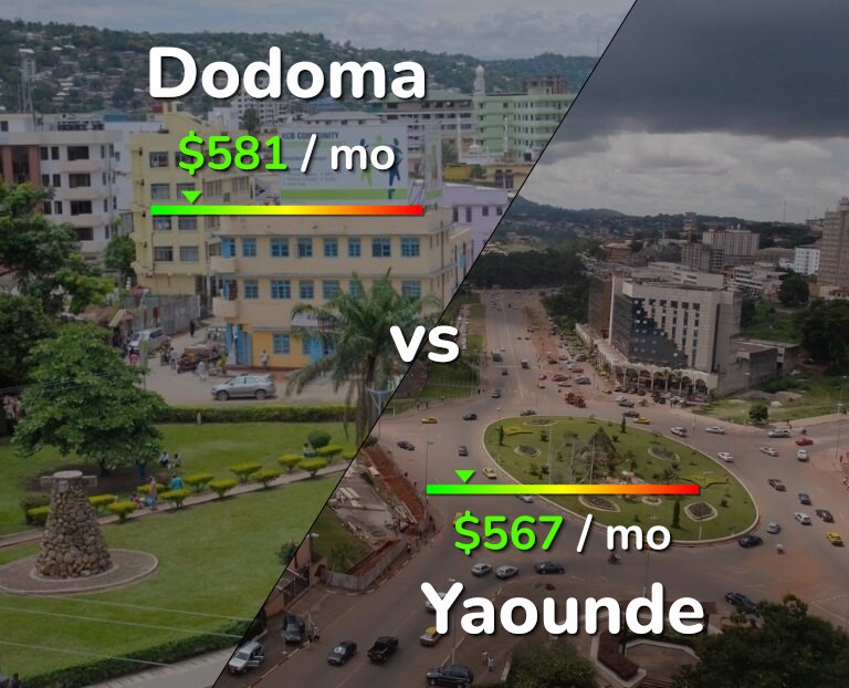 Cost of living in Dodoma vs Yaounde infographic