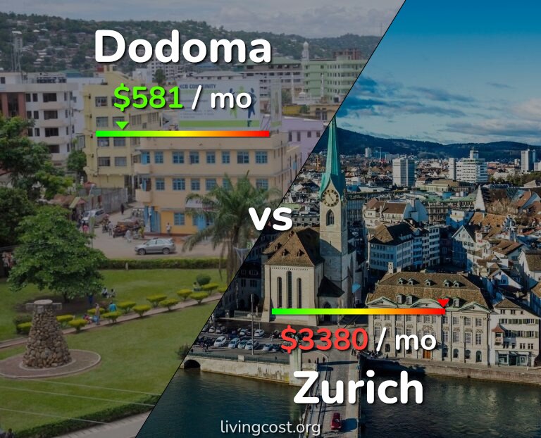 Cost of living in Dodoma vs Zurich infographic