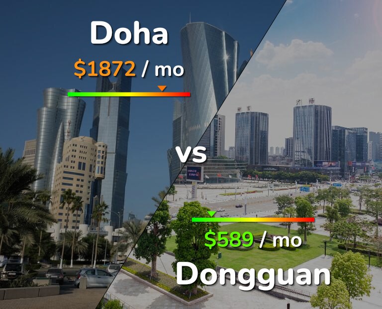 Cost of living in Doha vs Dongguan infographic