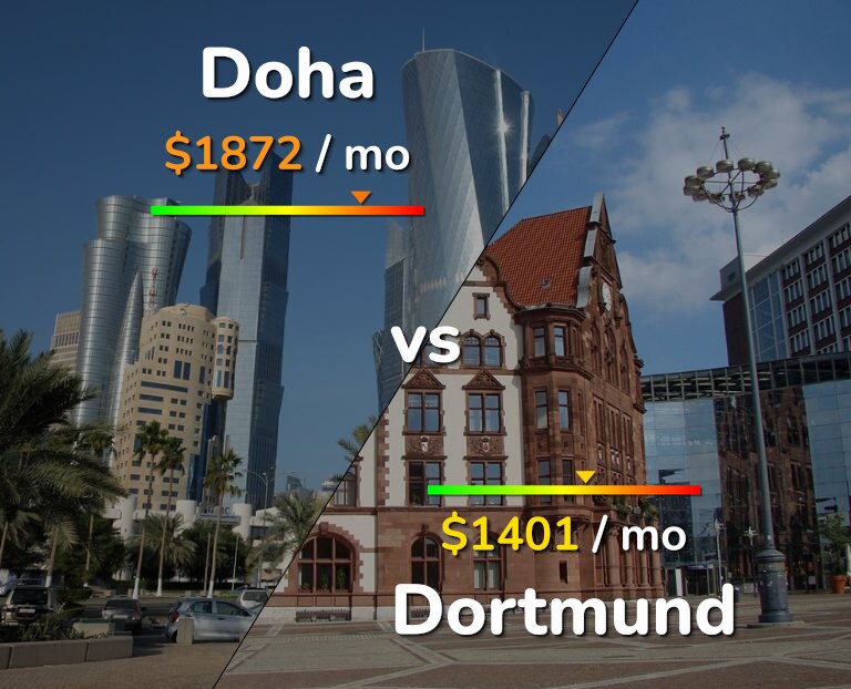 Cost of living in Doha vs Dortmund infographic