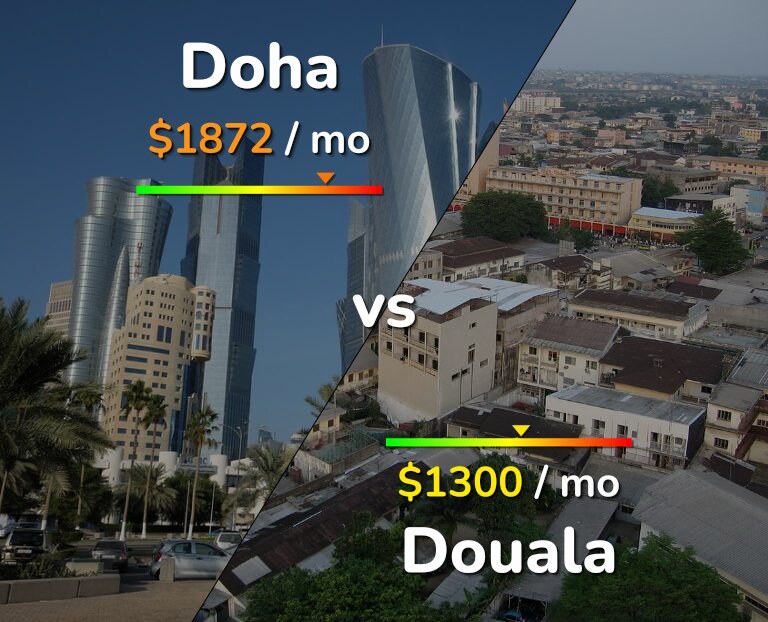 Cost of living in Doha vs Douala infographic