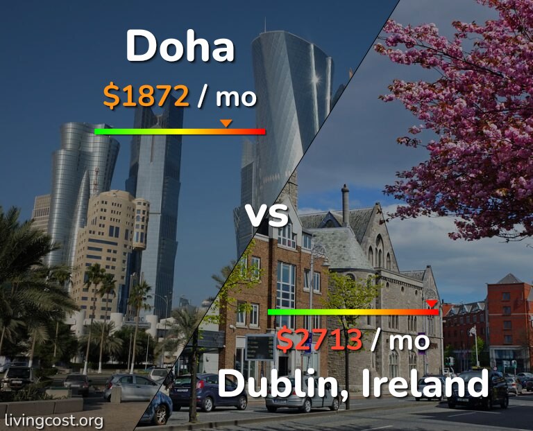 Cost of living in Doha vs Dublin infographic