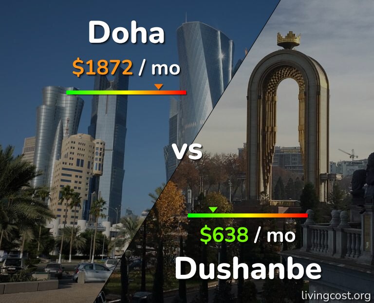 Cost of living in Doha vs Dushanbe infographic