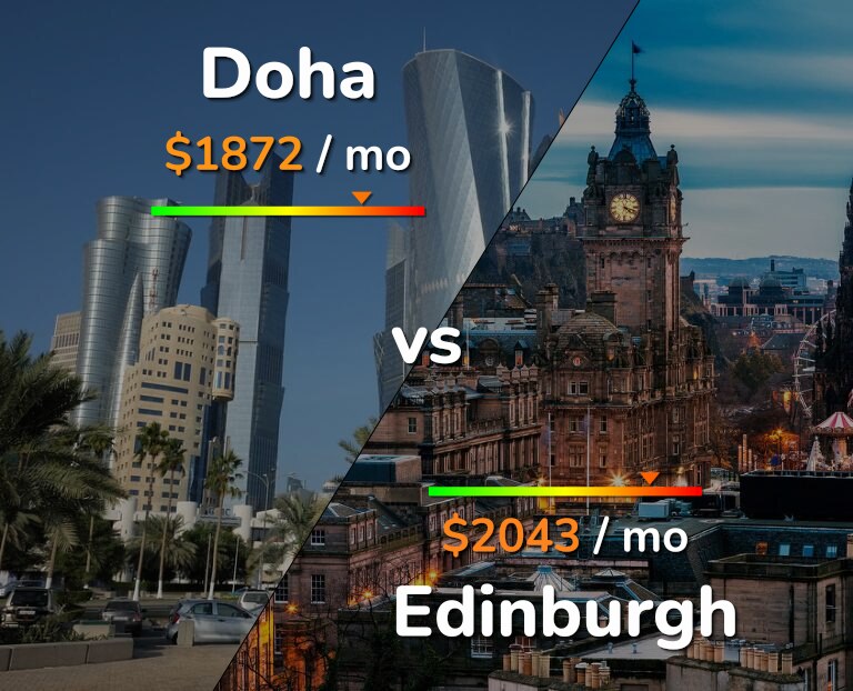 Cost of living in Doha vs Edinburgh infographic