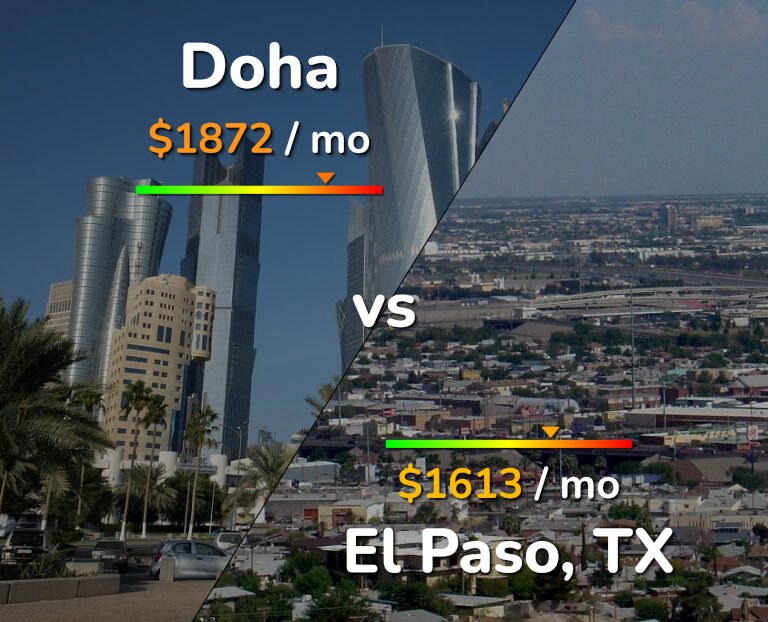 Cost of living in Doha vs El Paso infographic