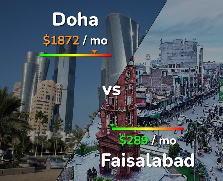 Cost of living in Doha vs Faisalabad infographic