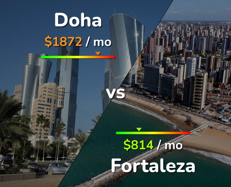 Cost of living in Doha vs Fortaleza infographic