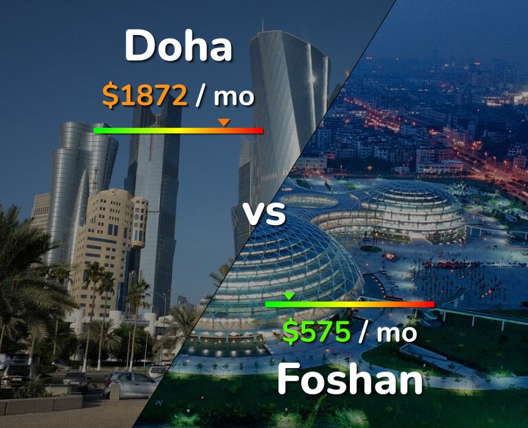 Cost of living in Doha vs Foshan infographic