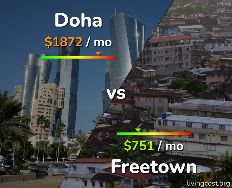Cost of living in Doha vs Freetown infographic