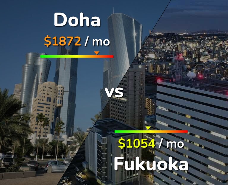 Cost of living in Doha vs Fukuoka infographic