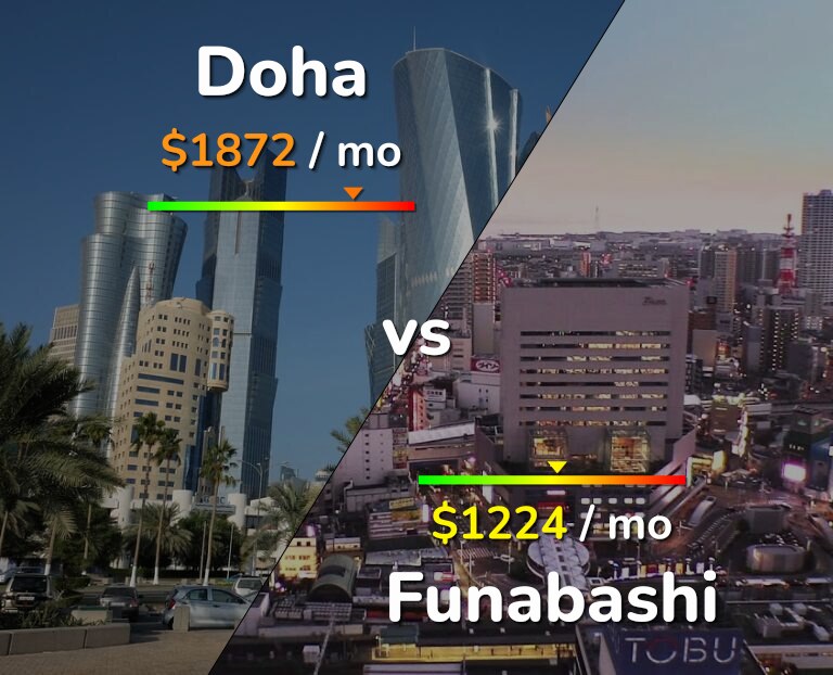 Cost of living in Doha vs Funabashi infographic