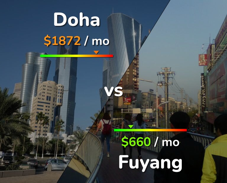 Cost of living in Doha vs Fuyang infographic