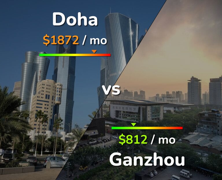 Cost of living in Doha vs Ganzhou infographic