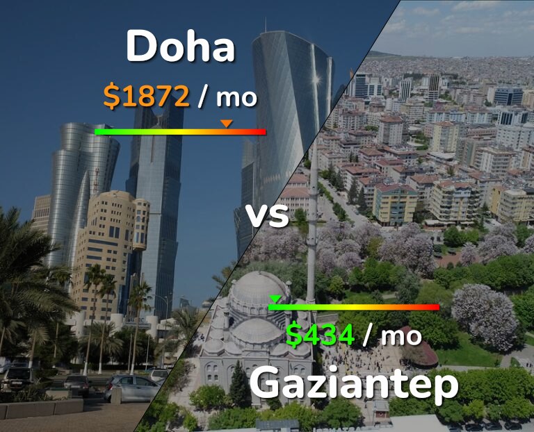 Cost of living in Doha vs Gaziantep infographic