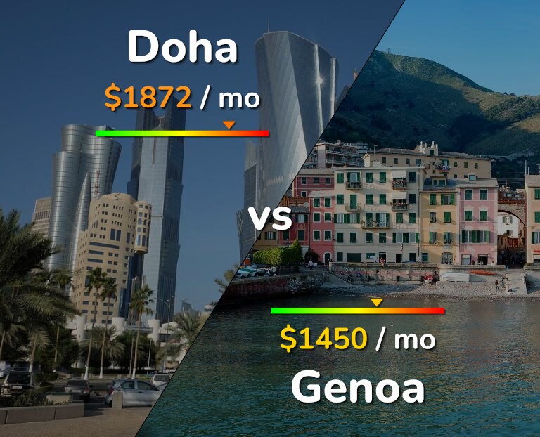 Cost of living in Doha vs Genoa infographic