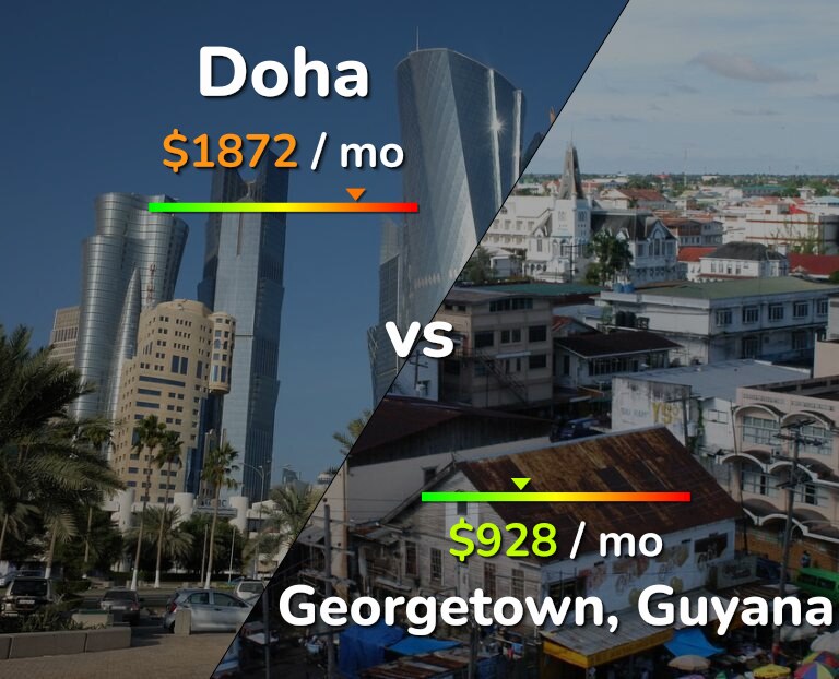Cost of living in Doha vs Georgetown infographic