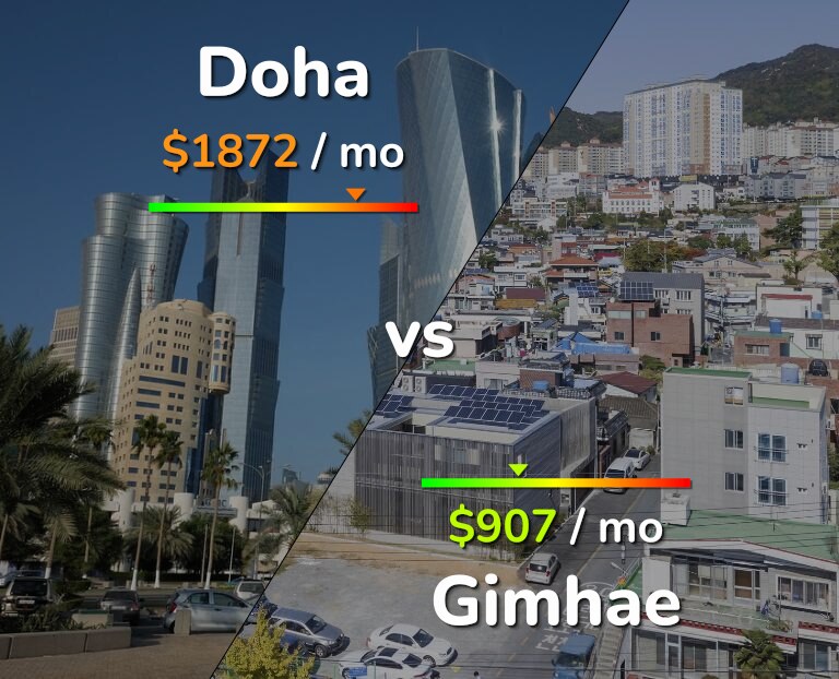 Cost of living in Doha vs Gimhae infographic