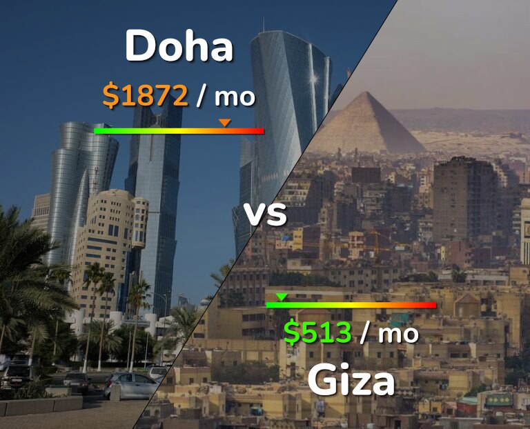 Cost of living in Doha vs Giza infographic