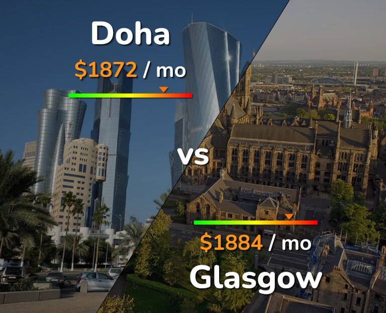 Cost of living in Doha vs Glasgow infographic