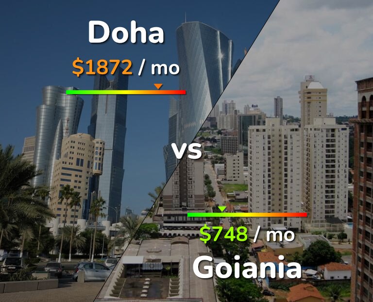 Cost of living in Doha vs Goiania infographic