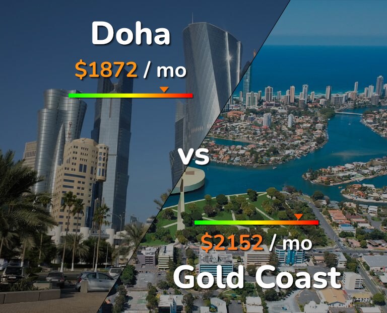 Cost of living in Doha vs Gold Coast infographic