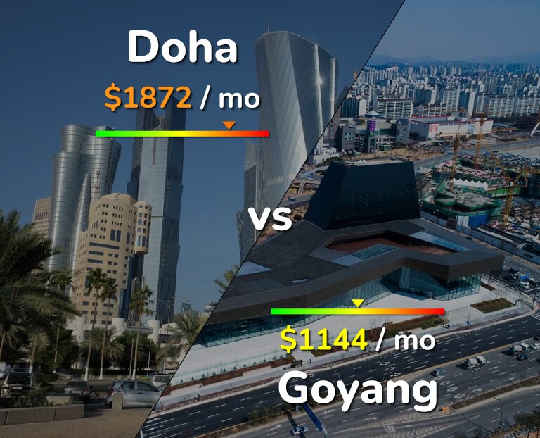 Cost of living in Doha vs Goyang infographic