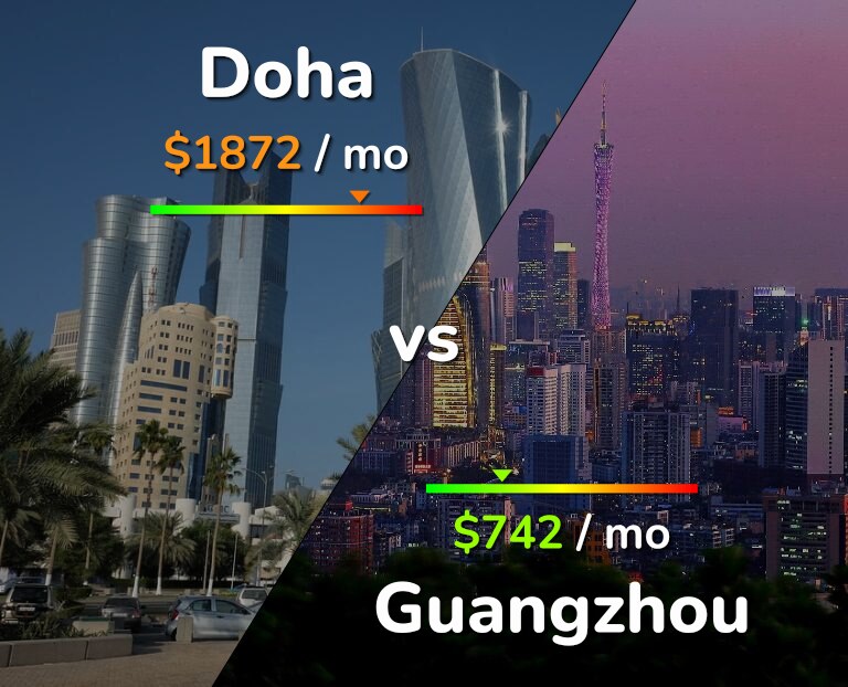 Cost of living in Doha vs Guangzhou infographic