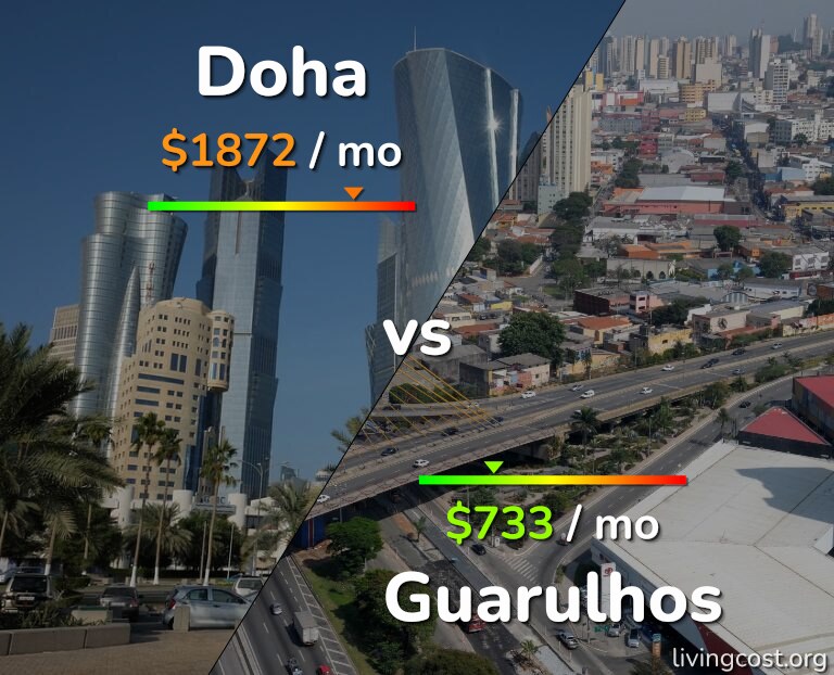 Cost of living in Doha vs Guarulhos infographic