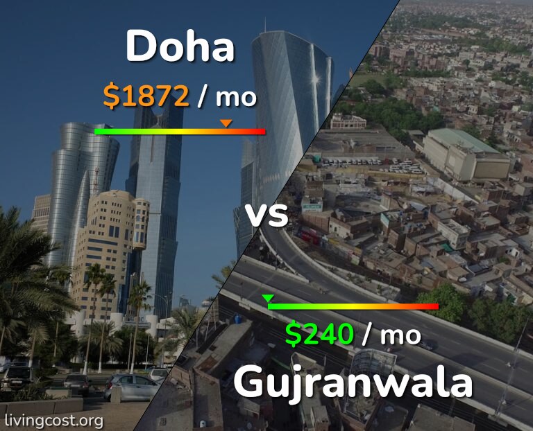 Cost of living in Doha vs Gujranwala infographic