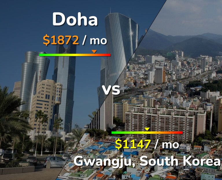 Cost of living in Doha vs Gwangju infographic