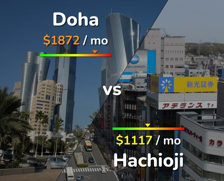 Cost of living in Doha vs Hachioji infographic