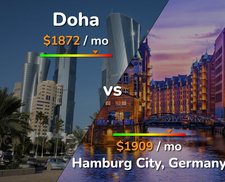 Cost of living in Doha vs Hamburg City infographic