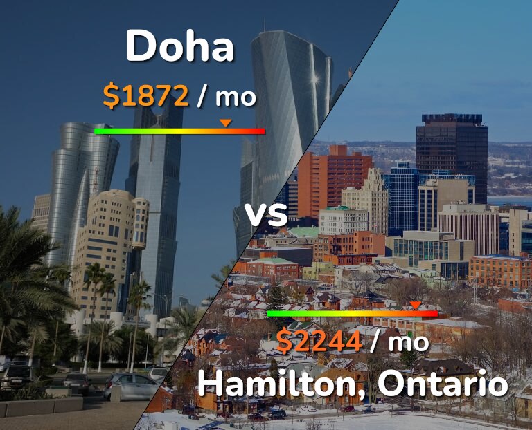 Cost of living in Doha vs Hamilton infographic