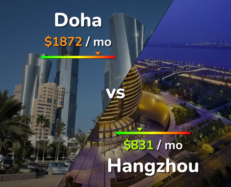 Cost of living in Doha vs Hangzhou infographic