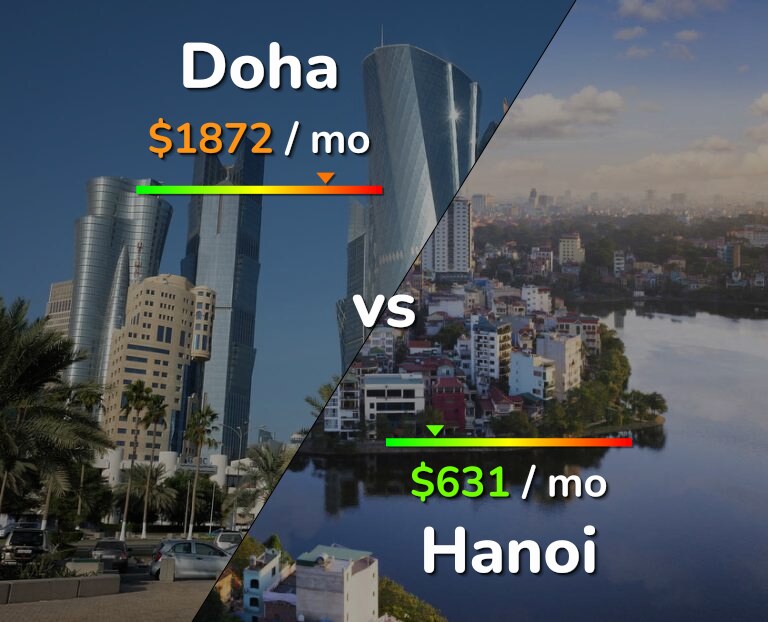 Cost of living in Doha vs Hanoi infographic