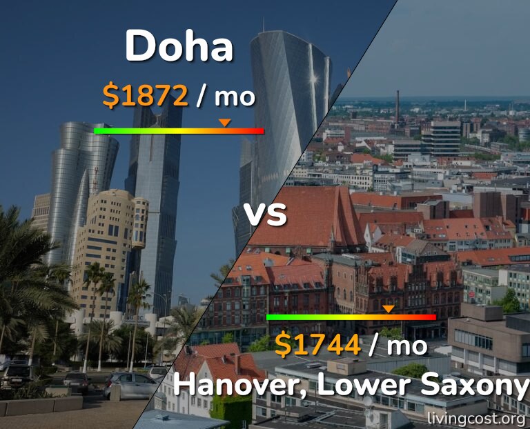 Cost of living in Doha vs Hanover infographic