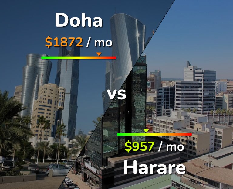 Cost of living in Doha vs Harare infographic