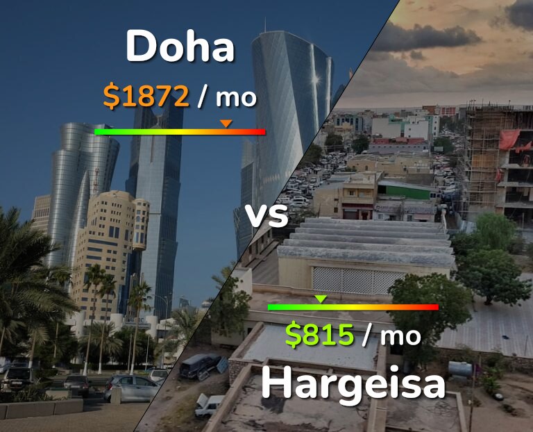 Cost of living in Doha vs Hargeisa infographic