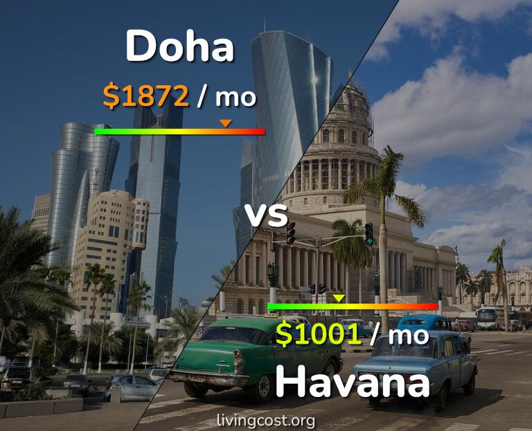 Cost of living in Doha vs Havana infographic