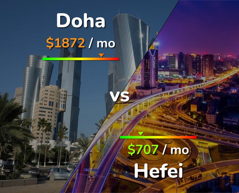 Cost of living in Doha vs Hefei infographic