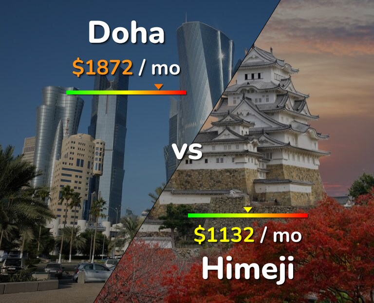 Cost of living in Doha vs Himeji infographic