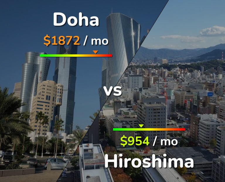 Cost of living in Doha vs Hiroshima infographic