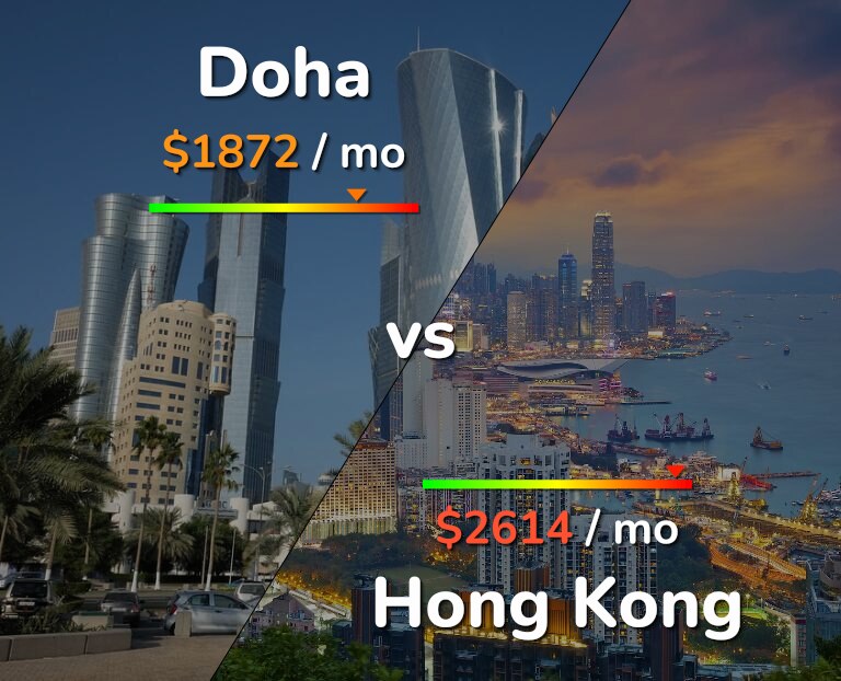 Cost of living in Doha vs Hong Kong infographic