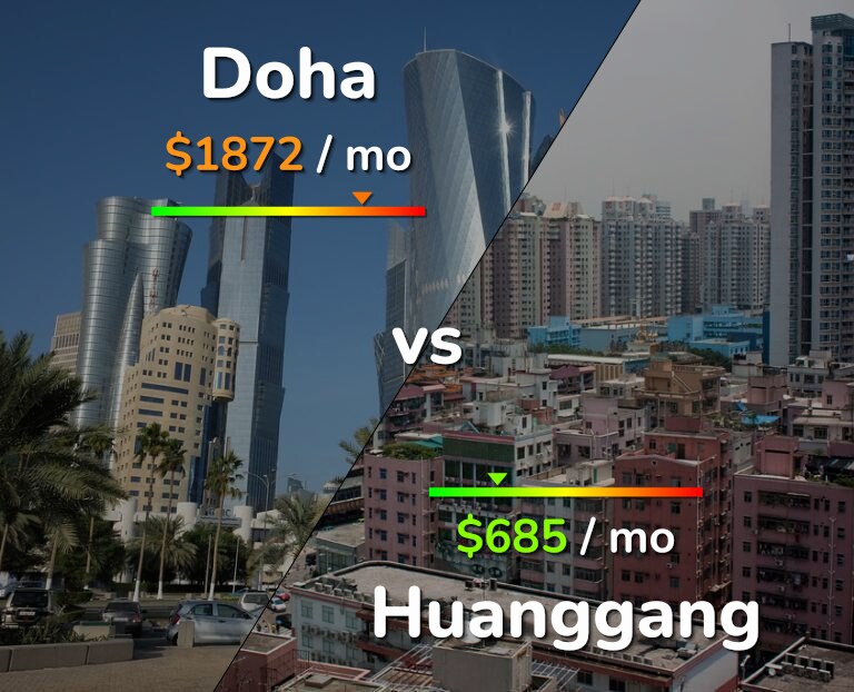 Cost of living in Doha vs Huanggang infographic