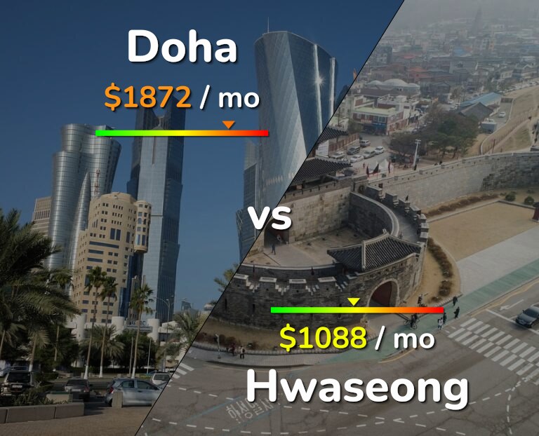 Cost of living in Doha vs Hwaseong infographic