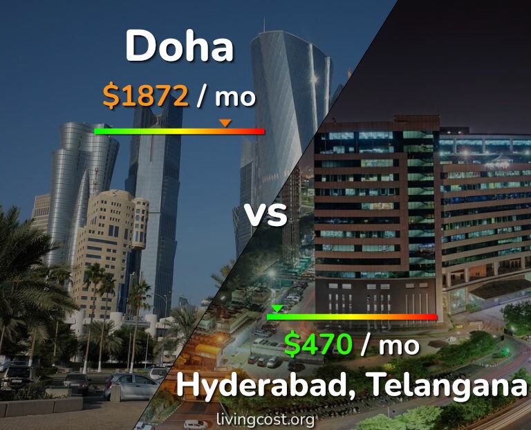 Cost of living in Doha vs Hyderabad, India infographic