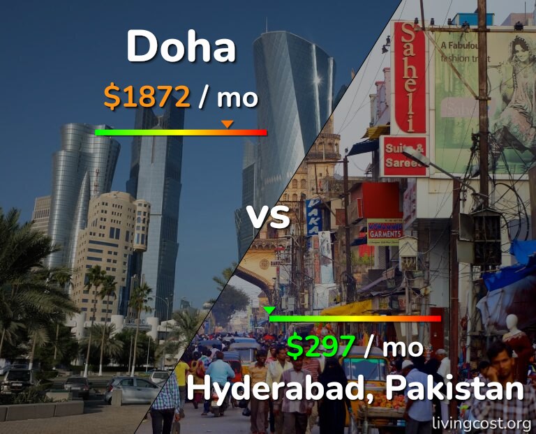 Cost of living in Doha vs Hyderabad, Pakistan infographic