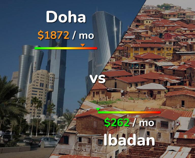 Cost of living in Doha vs Ibadan infographic